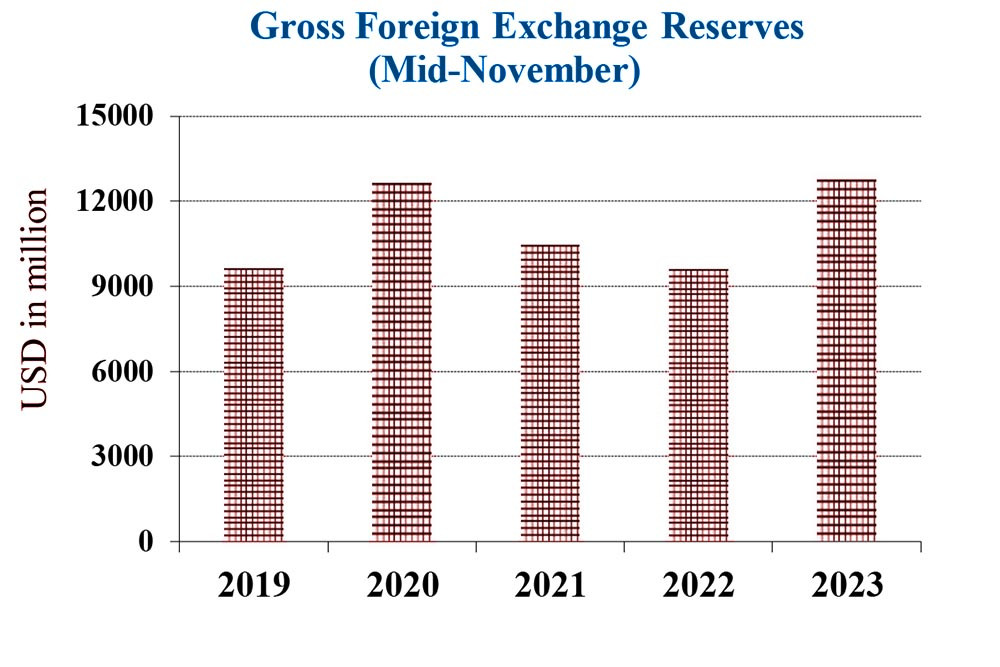 Forex reserves of banking sector sufficient to cover prospective merchandise imports of 13.6 months: NRB